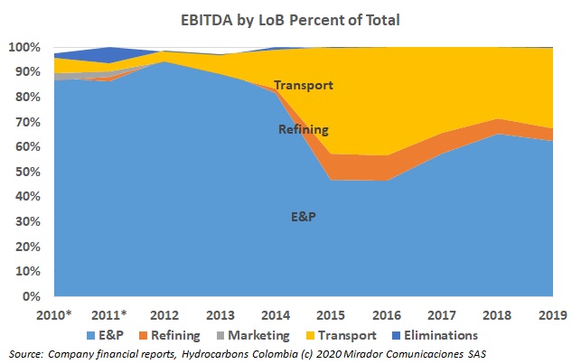 ECP Line-of-Business results are no surprise