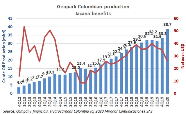 Geopark 1Q20 results