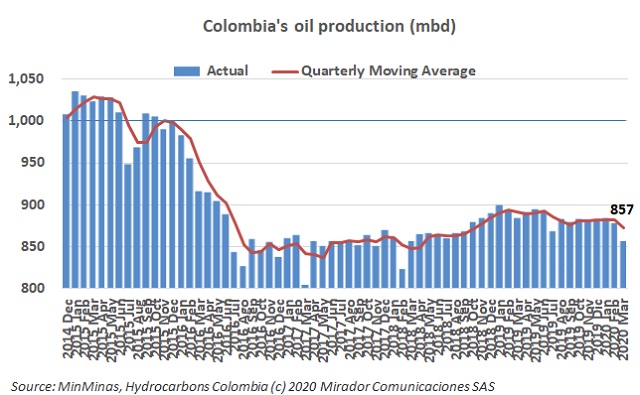 Oil production in March