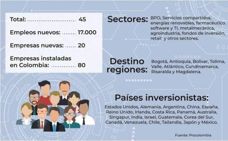 Investment still coming despite crisis