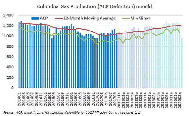 Gas production in April