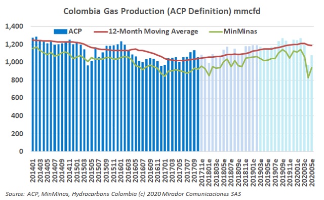 Natural gas production in May