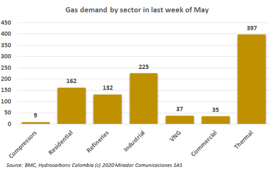 Thermal plants and gas demand