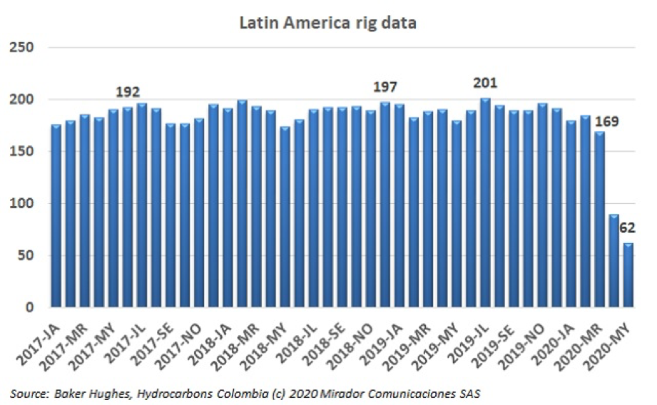Rig count in Latin America