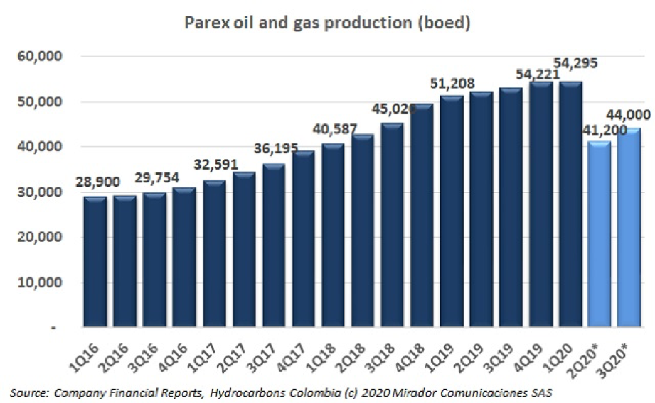 Parex to increase production