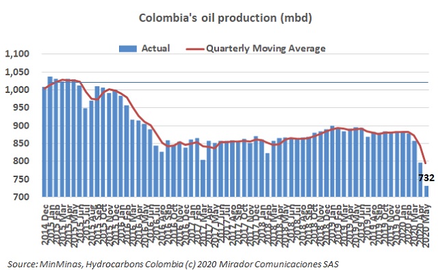 Oil production in May