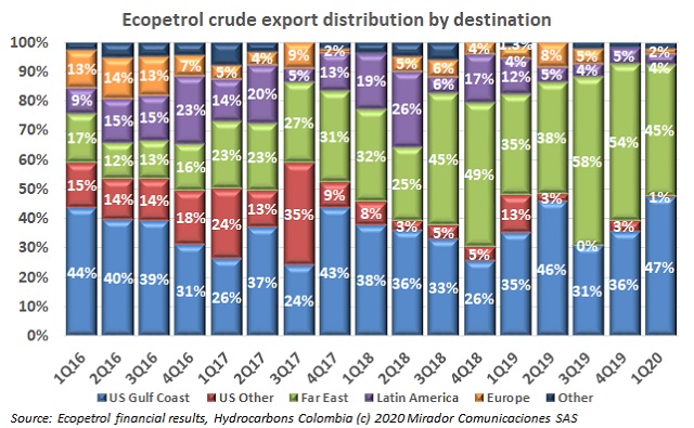 Ecopetrol’s exports distribution in 1Q20