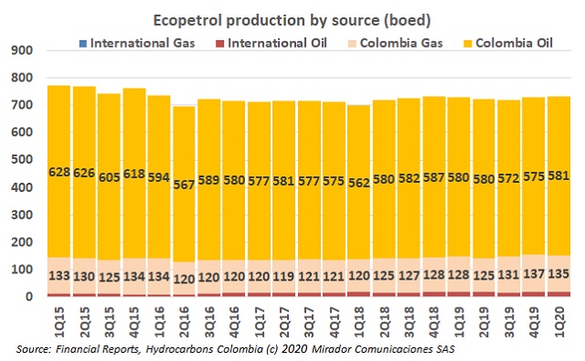 Bayón talks Ecopetrol performance in 2Q20
