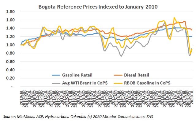 July fuel prices