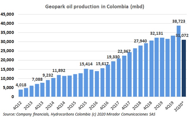 Geopark 2Q20 operational update