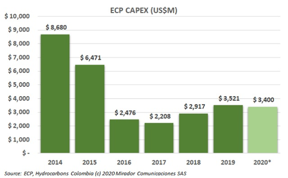 Ecopetrol adjusts CAPEX
