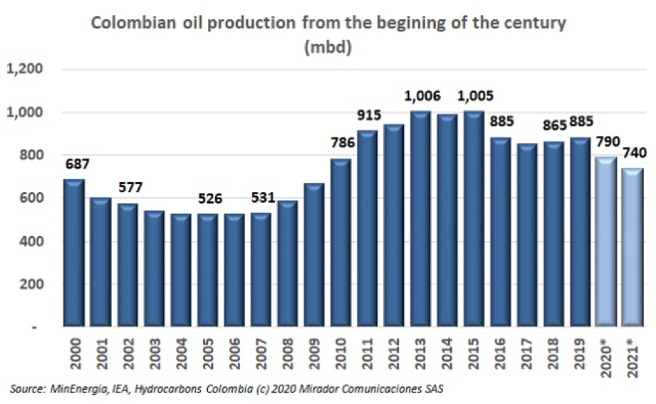 IEA talks Colombia’s oil production