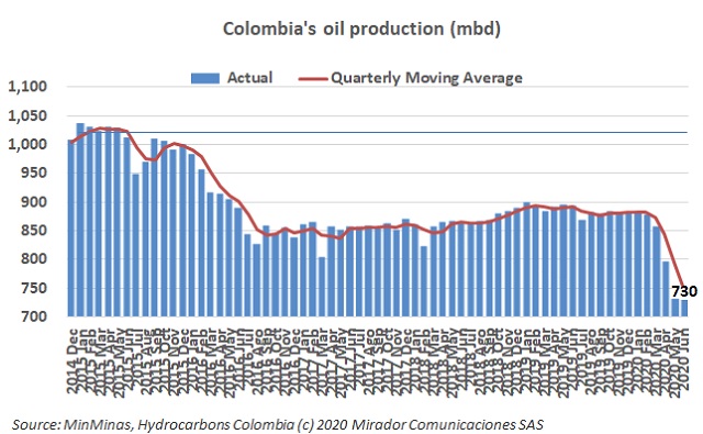 Oil production in June