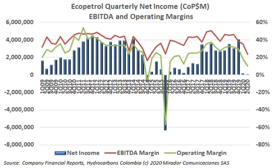Ecopetrol 2Q20 results