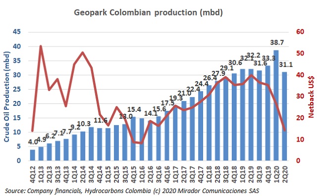 Geopark 2Q20 results