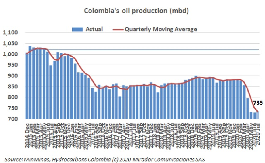 Preliminary oil production in July