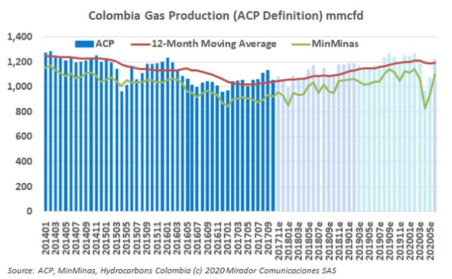 Natural gas production in June