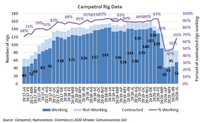 July rig count