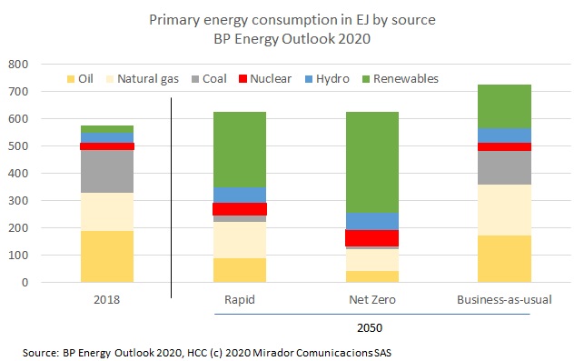 Peak oil demand