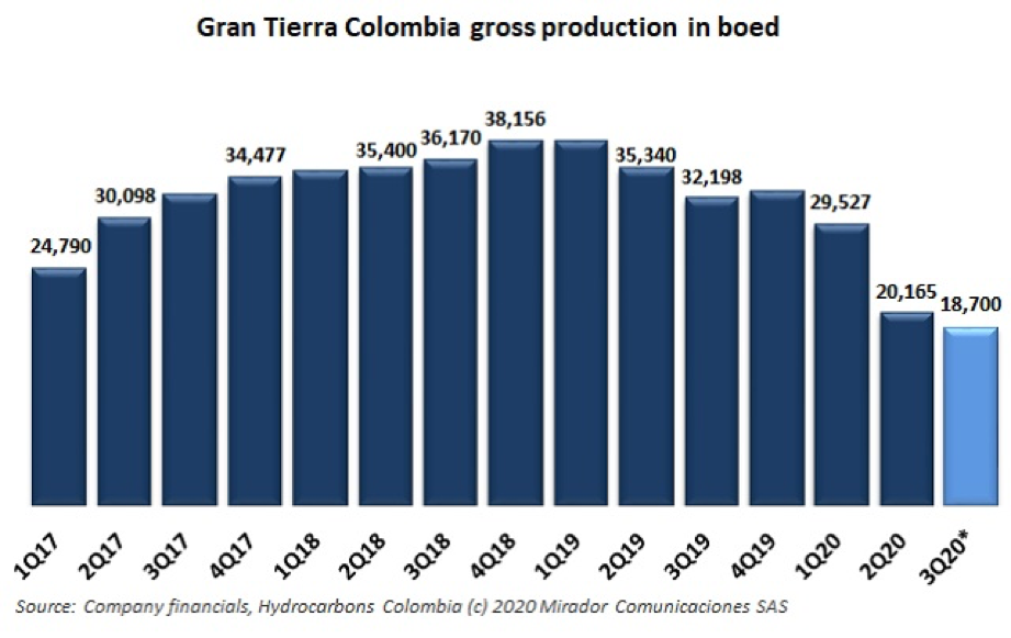 Gran Tierra operational update