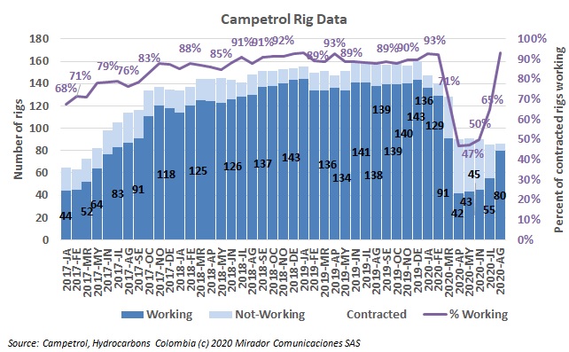 August rig count