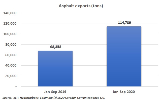 Ecopetrol’s asphalt exports