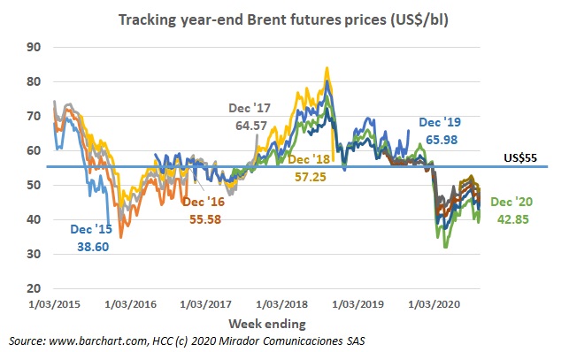 Futures prices trending the wrong way
