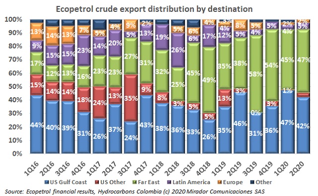 Colombian crude in South Korea