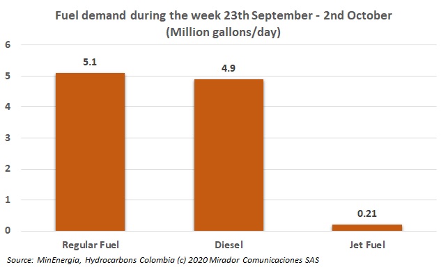 Gasoline demand increases