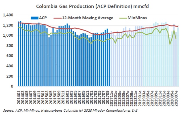 Natural gas production in August