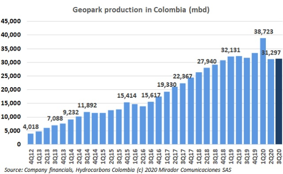 Geopark 3Q20 operational update