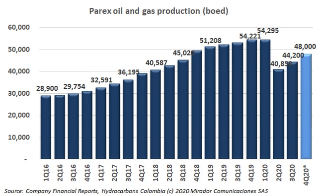 Parex operational update