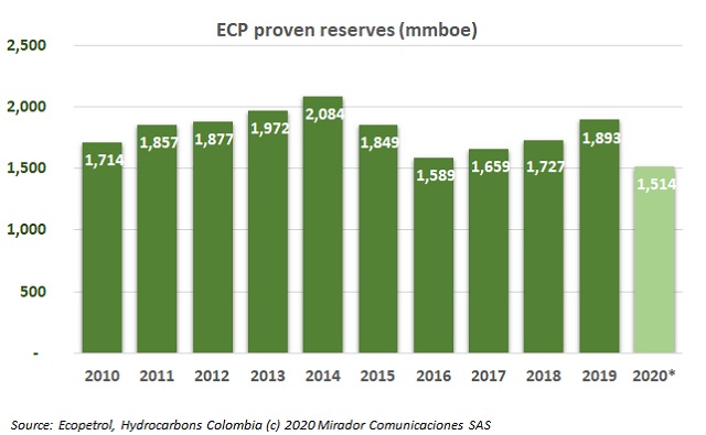 Covid-19 effects in ECP reserves
