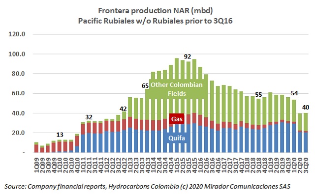 Frontera 3Q20 results