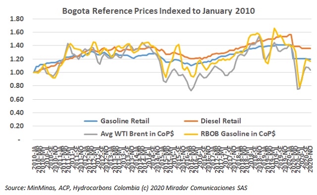 November fuel prices