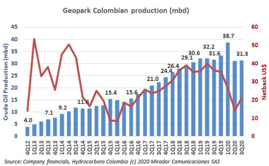 Geopark 3Q20 results