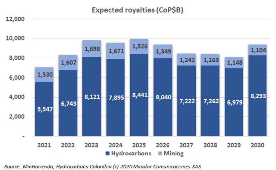 Royalties for 2030: a forecast