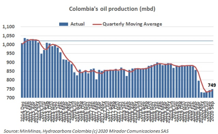 Oil production in September