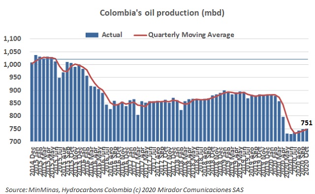 Oil production in October 2020