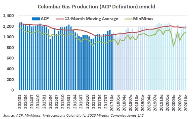 Natural gas production in October