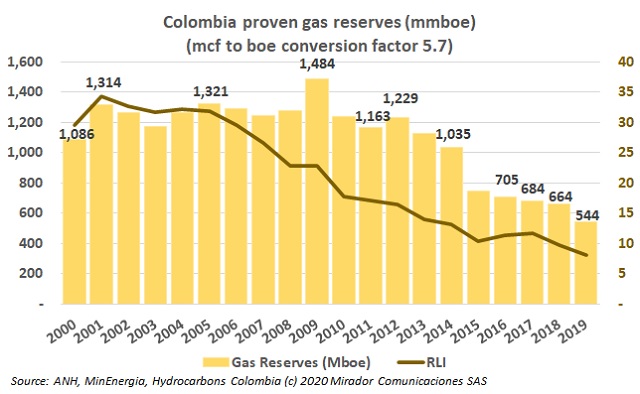 Natural gas reserves potential