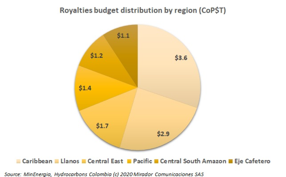 Royalties’ distribution