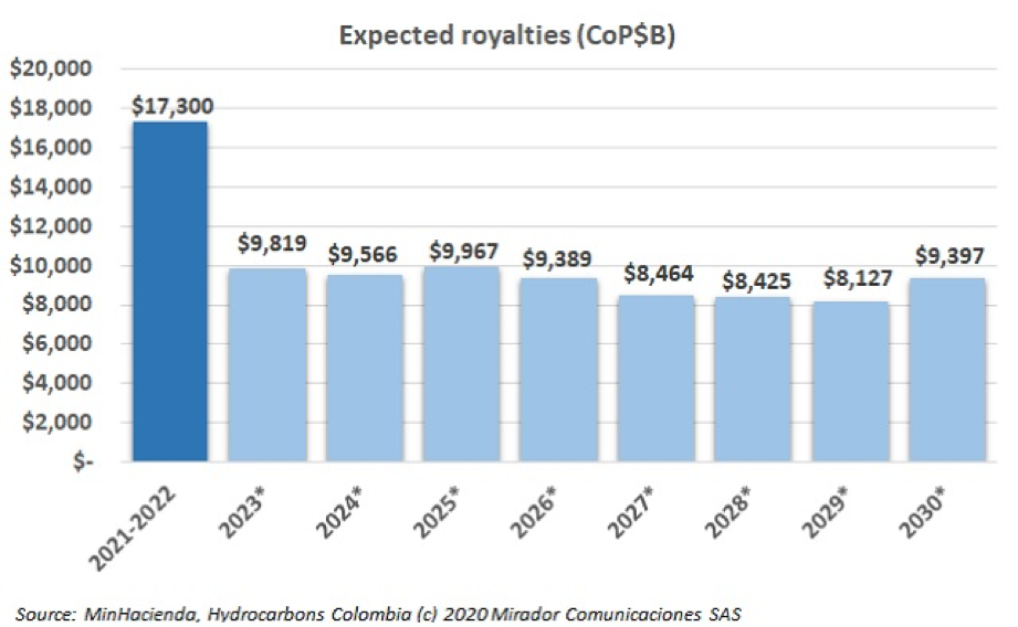 royalties-budget-hydrocarbons-colombia