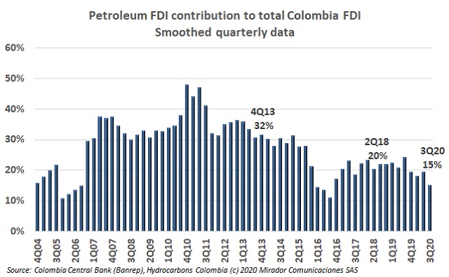 Oil FDI in 3Q20