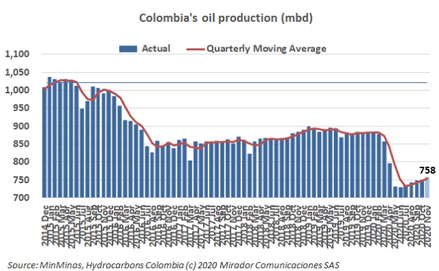 Preliminary oil production in November