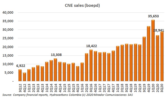 Canacol operational update