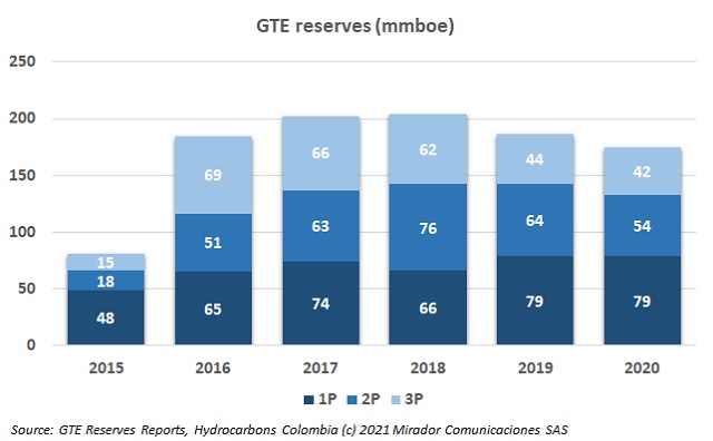 GTE 2020 reserves