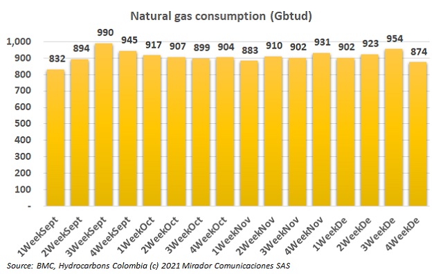 Natural gas consumption in December