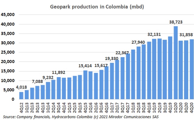 Geopark 4Q20 operational update