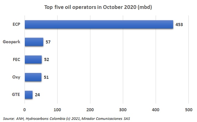 Colombia’s top five oil operators in October 2020